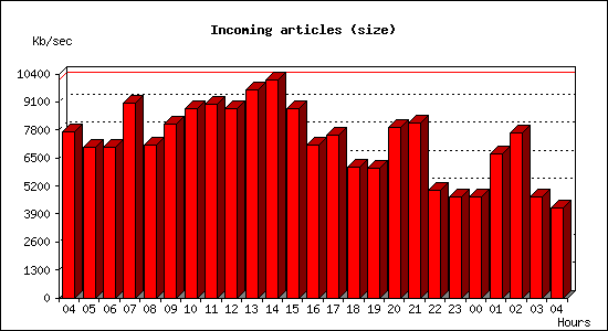 Incoming articles (size)