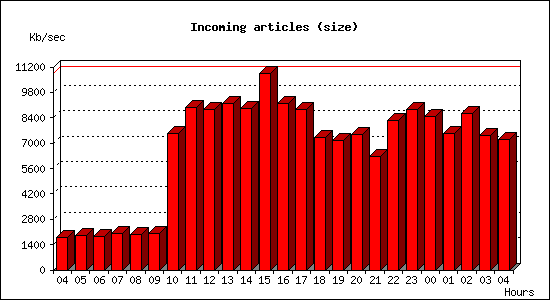 Incoming articles (size)