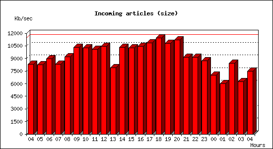 Incoming articles (size)