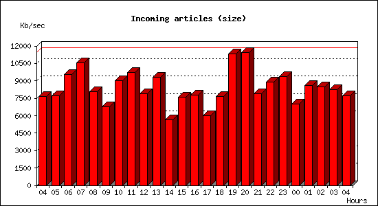 Incoming articles (size)