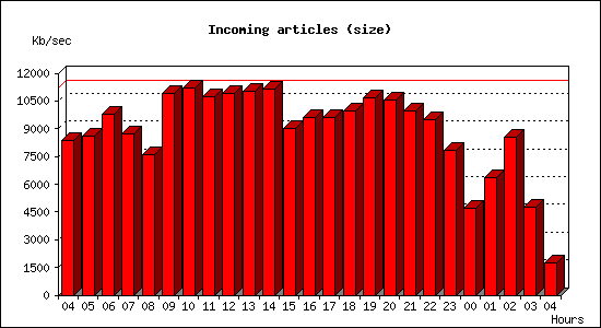 Incoming articles (size)