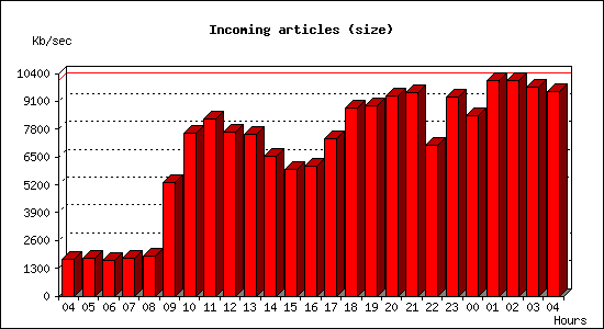 Incoming articles (size)