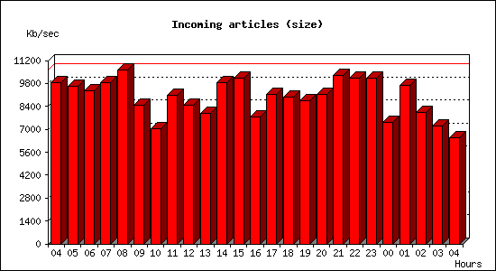 Incoming articles (size)