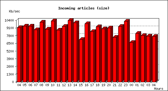 Incoming articles (size)