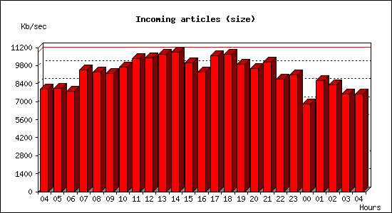 Incoming articles (size)