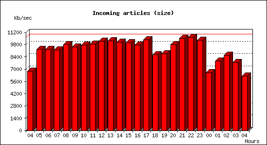 Incoming articles (size)