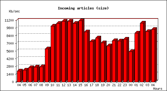 Incoming articles (size)