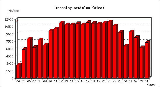 Incoming articles (size)