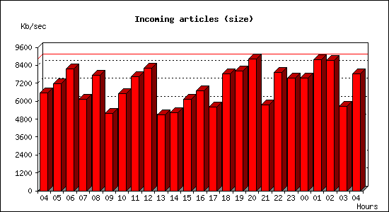 Incoming articles (size)