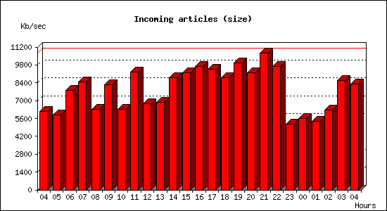 Incoming articles (size)