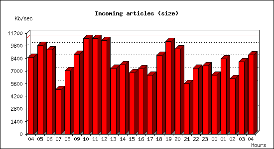 Incoming articles (size)