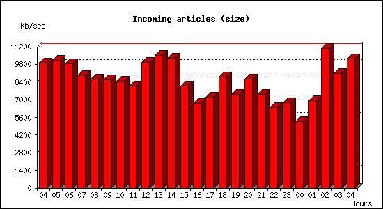 Incoming articles (size)