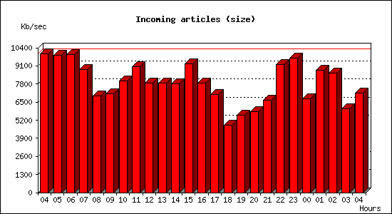Incoming articles (size)