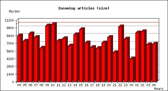 Incoming articles (size)