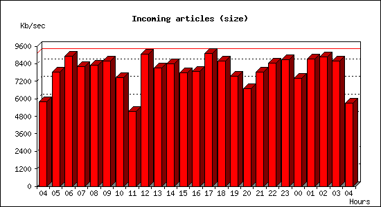 Incoming articles (size)