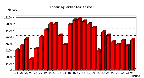 Incoming articles (size)