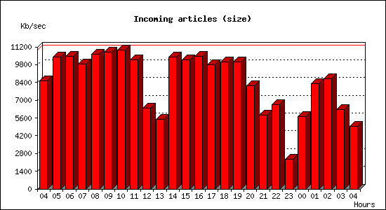 Incoming articles (size)