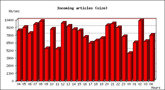 Incoming articles (size)