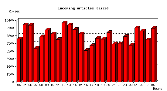 Incoming articles (size)