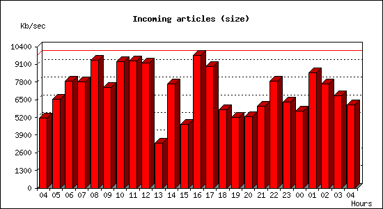 Incoming articles (size)
