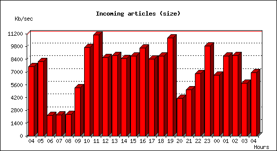 Incoming articles (size)