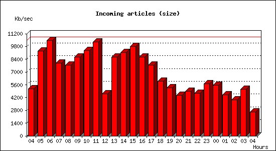 Incoming articles (size)