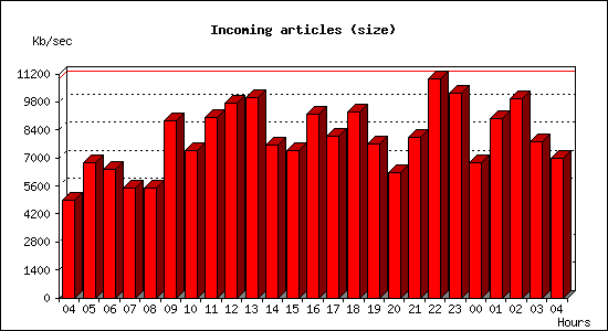 Incoming articles (size)