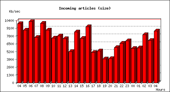 Incoming articles (size)