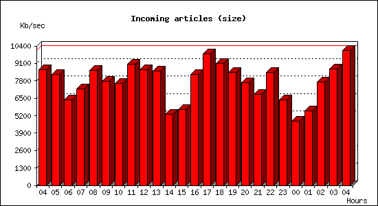 Incoming articles (size)