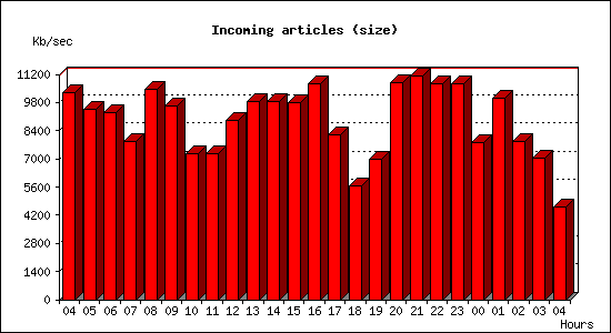 Incoming articles (size)