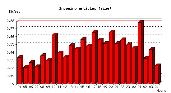 Incoming articles (size)