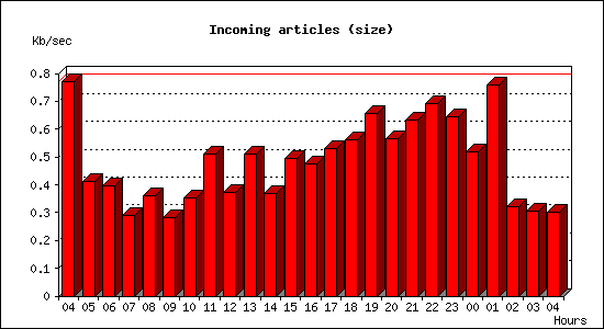 Incoming articles (size)