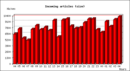 Incoming articles (size)