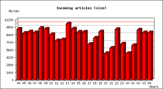 Incoming articles (size)