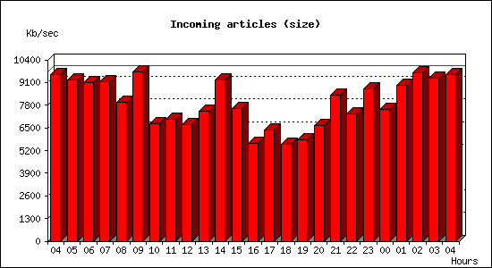 Incoming articles (size)