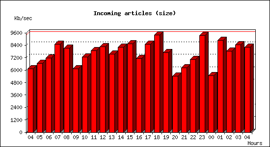 Incoming articles (size)