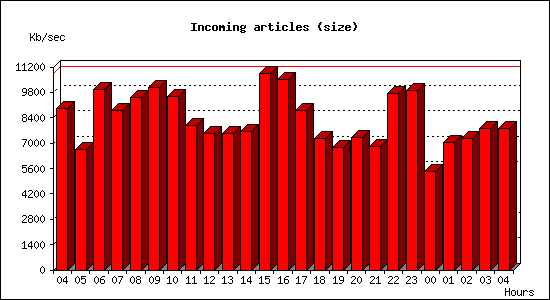 Incoming articles (size)