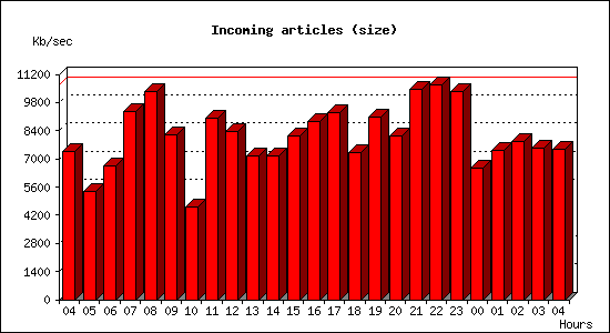 Incoming articles (size)