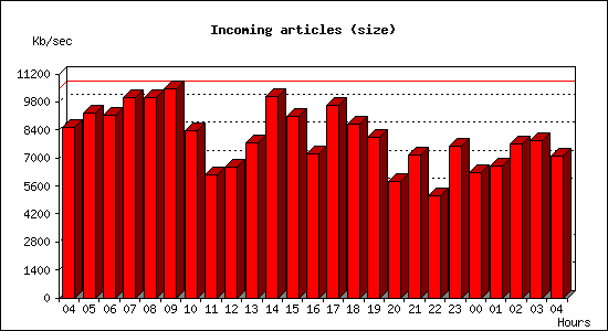 Incoming articles (size)