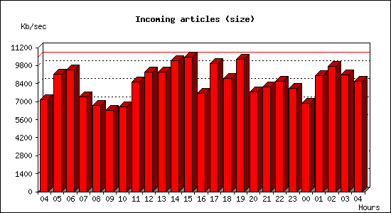 Incoming articles (size)