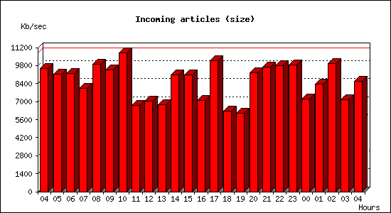 Incoming articles (size)