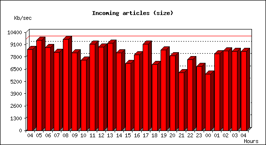 Incoming articles (size)