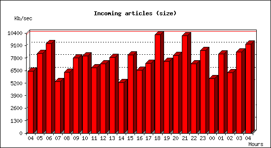 Incoming articles (size)