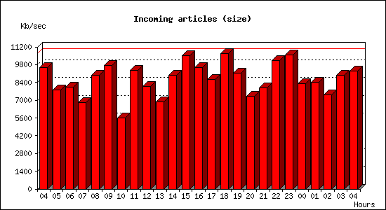 Incoming articles (size)