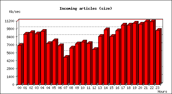 Incoming articles (size)