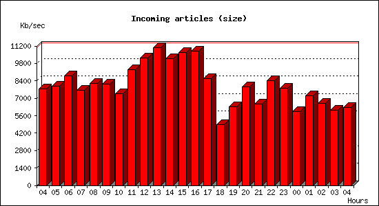 Incoming articles (size)