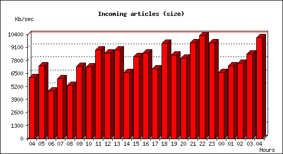 Incoming articles (size)