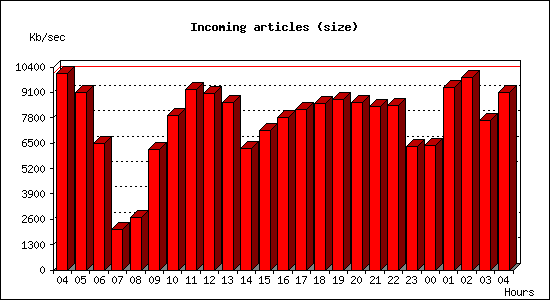 Incoming articles (size)