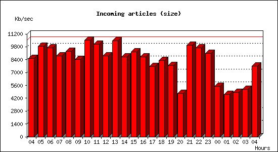 Incoming articles (size)