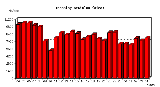 Incoming articles (size)